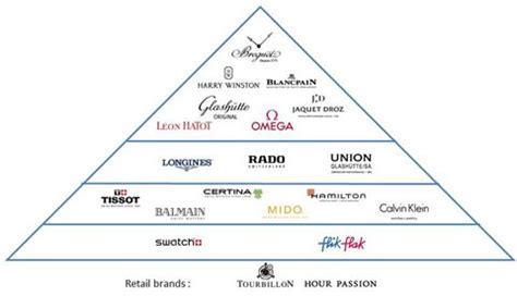 swatch group pyramid|swatch group hierarchy.